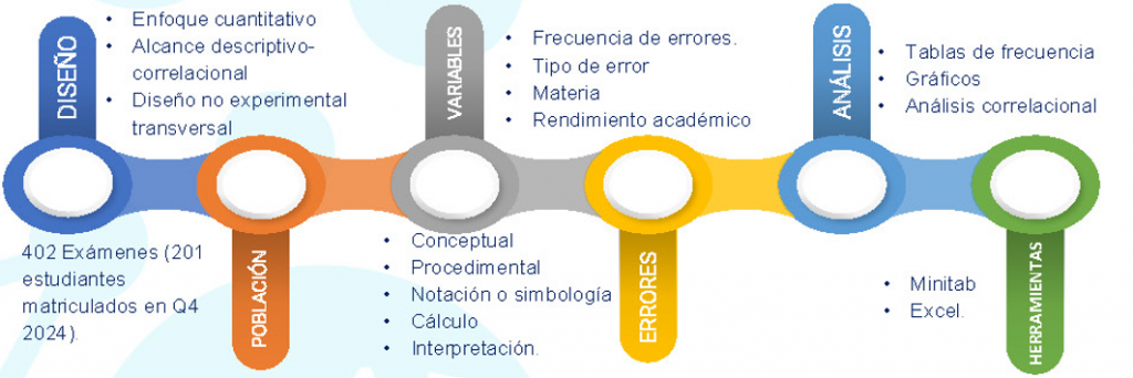 Análisis de errores frecuentes en exámenes de matemáticas y estadística y su relación con variables académicas en CEUTEC La Ceiba