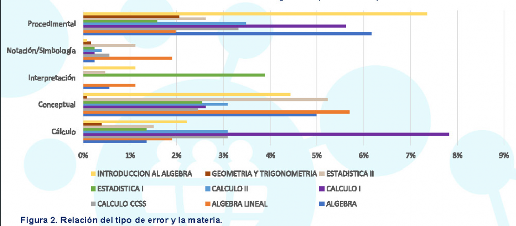 Análisis de errores frecuentes en exámenes de matemáticas y estadística y su relación con variables académicas en CEUTEC La Ceiba