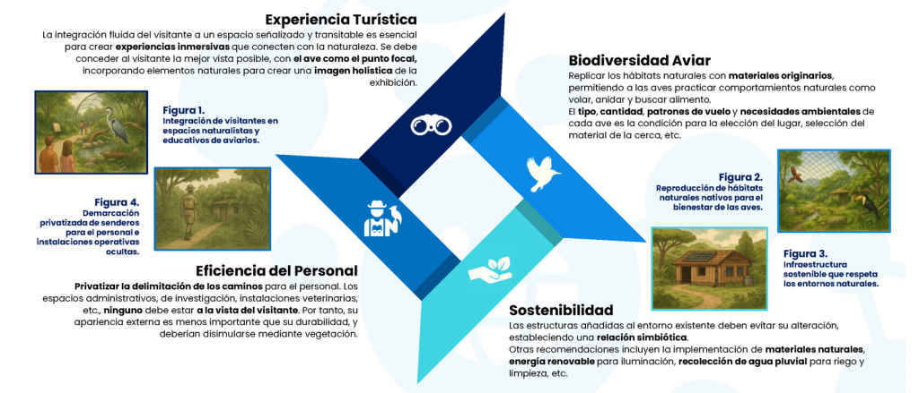 Lineamientos sobre Diseño Arquitectónico Sostenible de Aviarios y Parques Naturales para Esfuerzos de Conservación Global