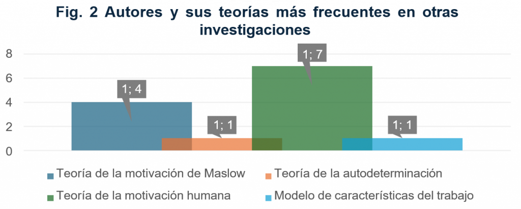 Fig. 2 Autores y sus teorías más frecuentes en otras investigaciones