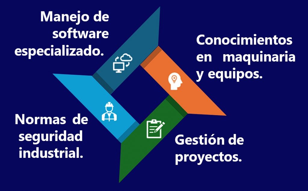 Figura 1. Competencias demandadas por el mercado laboral