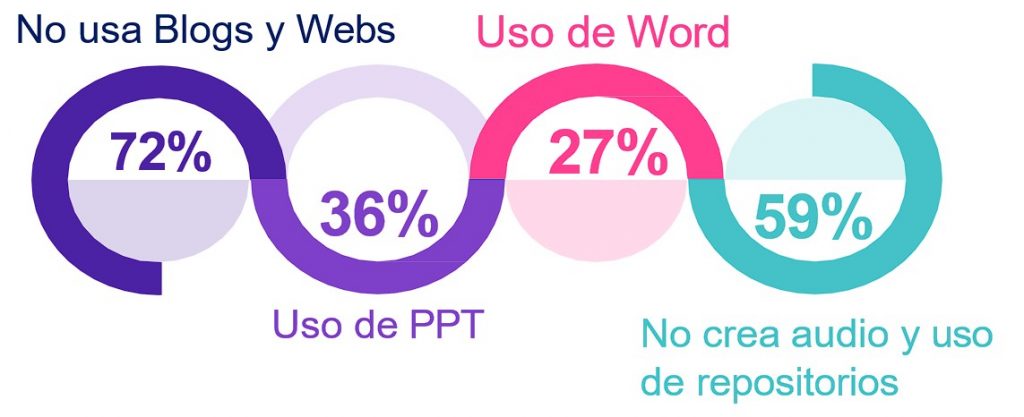 Figura 1. Creación de contenidos