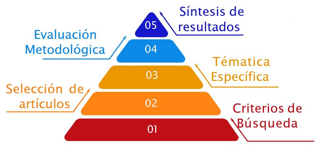 Figura 1. Metodología del estudio representada en cinco etapas