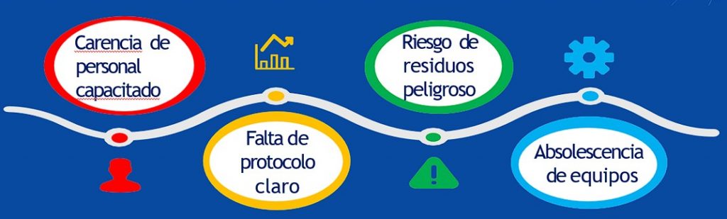 Figura 1. Obstáculos para la gestión sostenible