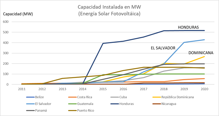 Honduras: el pa&iacute;s de Centroam&eacute;rica con la planta solar fotovoltaica m&aacute;s grande