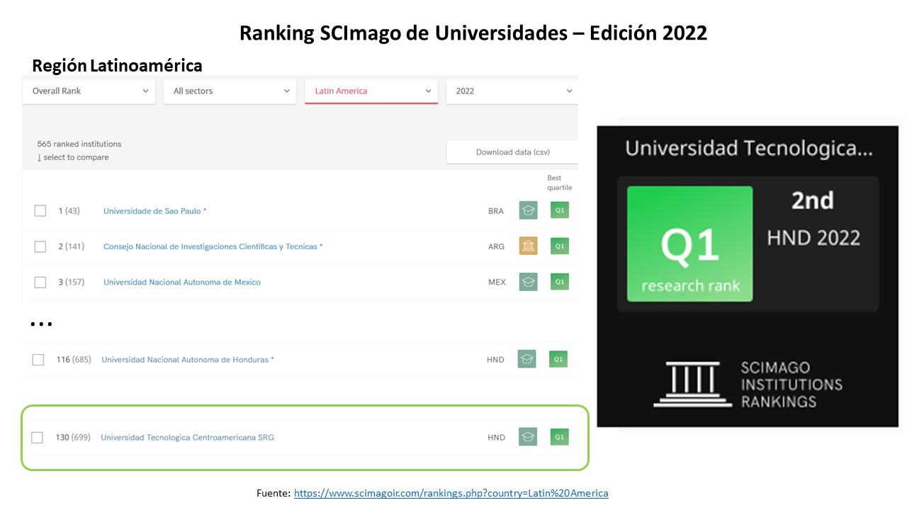 UNITEC destaca en el Ranking SCImago mundial 2022 y asciende al segundo lugar en el ranking nacional