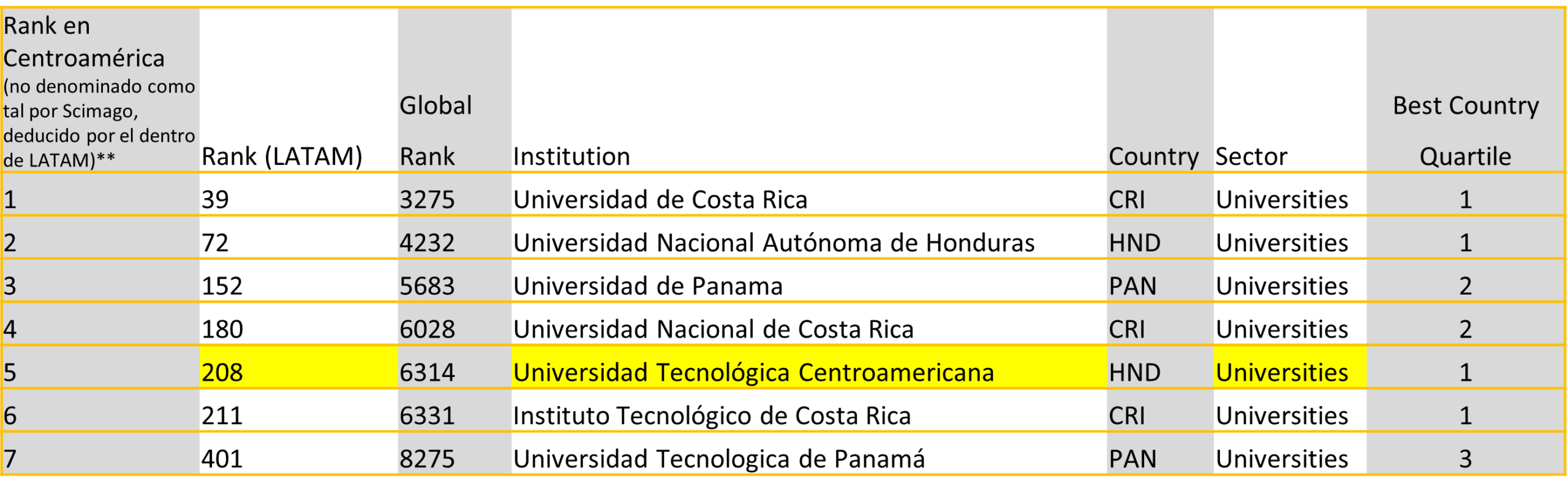 &iexcl;UNITEC ingresa al Ranking SCImago Mundial 2024!